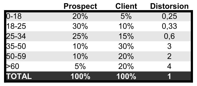 Analyse Prospect vs Clients